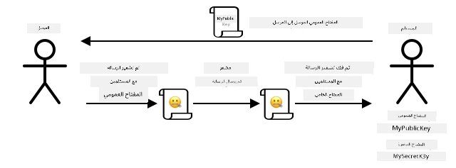 التشفير غير المتماثل يستخدم مفتاحًا مختلفًا للتشفير وفك التشفير. يتم إرسال مفتاح التشفير إلى أي مرسل للرسائل حتى يتمكن من تشفير الرسالة قبل إرسالها إلى المستلم الذي يمتلك المفاتيح