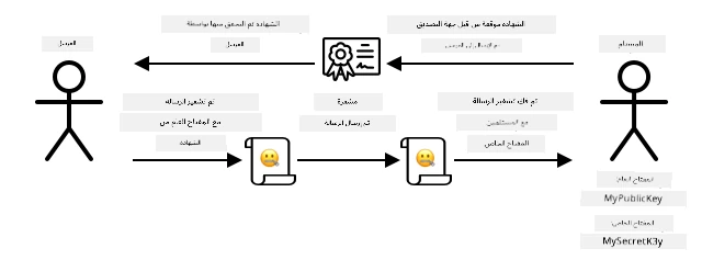 بدلاً من مشاركة مفتاح عام، يمكنك مشاركة شهادة. يمكن لمستخدم الشهادة التحقق من أنها تأتي منك عن طريق التحقق مع سلطة التصديق التي وقعتها.