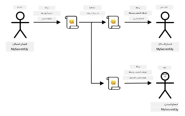 التشفير المتماثل آمن فقط إذا لم يحصل القراصنة على المفتاح - إذا حصلوا عليه يمكنهم اعتراض وفك تشفير الرسالة