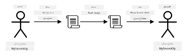 التشفير المتماثل يستخدم نفس المفتاح لتشفير وفك تشفير الرسالة