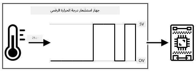 مستشعر درجة حرارة رقمي يحول قراءة تناظرية إلى بيانات ثنائية مع 0 كـ 0 فولت و 1 كـ 5 فولت قبل إرسالها إلى جهاز إنترنت الأشياء
