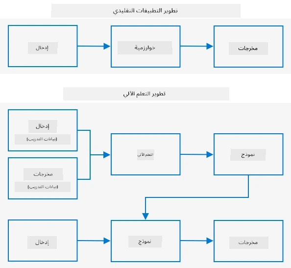 التطوير التقليدي يأخذ المدخلات وخوارزمية ويعطي نتائج. التعلم الآلي يستخدم بيانات المدخلات والمخرجات لتدريب نموذج، ويمكن لهذا النموذج أخذ بيانات جديدة لإنتاج نتائج جديدة