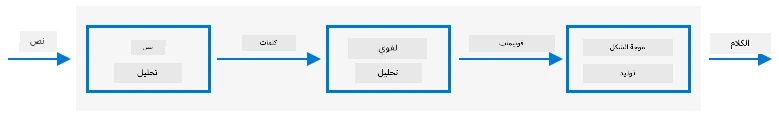 المراحل الثلاث لأنظمة تحويل النص إلى كلام النموذجية