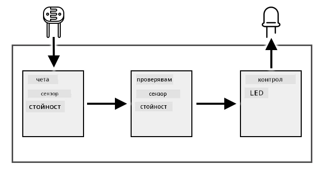 Диаграма на задачата, показваща как се четат и проверяват нивата на светлина, и как се контролира LED