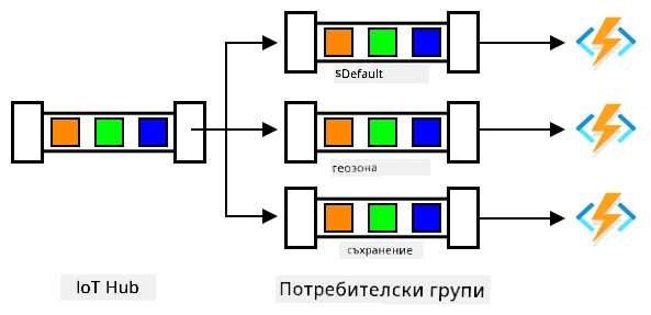 Един IoT Hub с 3 групи на потребители, разпределящи едни и същи съобщения към 3 различни функции