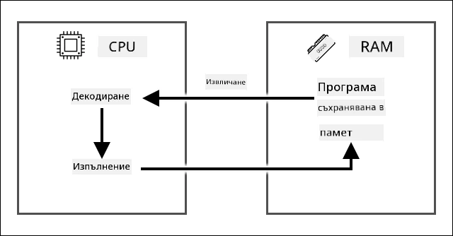 Fetch-decode-execute цикъл, показващ извличането на инструкция от програмата, съхранена в RAM, след това декодирането и изпълнението ѝ на CPU