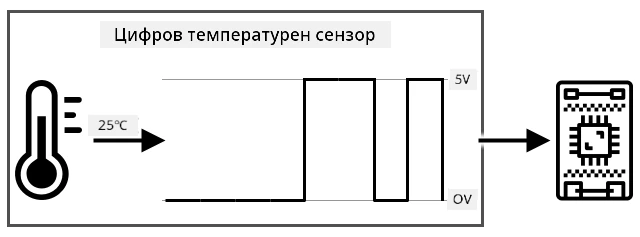 Цифров температурен сензор, който преобразува аналогово отчитане в двоични данни с 0 като 0 волта и 1 като 5 волта, преди да ги изпрати към IoT устройство