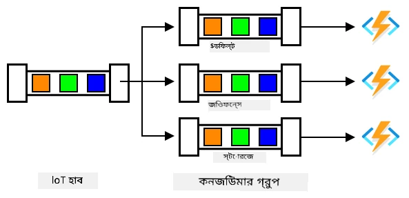 একটি IoT Hub যেখানে ৩টি কনজিউমার গ্রুপ একই বার্তাগুলি ৩টি ভিন্ন ফাংশন অ্যাপে বিতরণ করছে