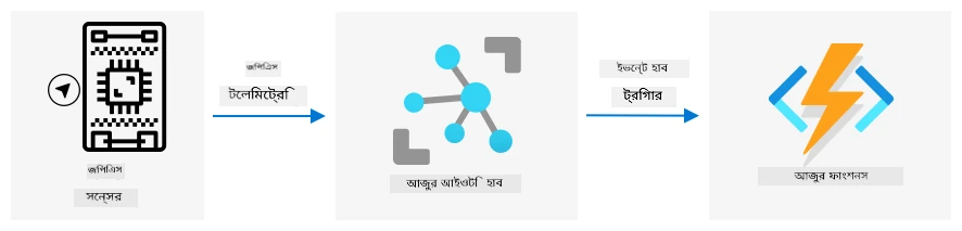 IoT ডিভাইস থেকে IoT হাবে GPS টেলিমেট্রি পাঠানো, তারপর ইভেন্ট হাব ট্রিগার ব্যবহার করে Azure Functions-এ