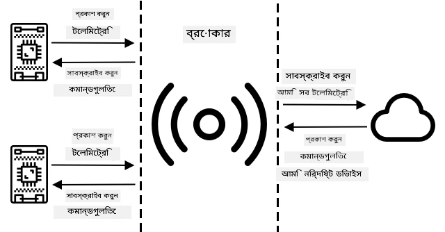 IoT ডিভাইসগুলো ব্রোকারের সাথে সংযুক্ত হয় এবং টেলিমেট্রি প্রকাশ করে এবং কমান্ড সাবস্ক্রাইব করে। ক্লাউড পরিষেবাগুলো ব্রোকারের সাথে সংযুক্ত হয় এবং সমস্ত টেলিমেট্রি সাবস্ক্রাইব করে এবং নির্দিষ্ট ডিভাইসে কমান্ড পাঠায়।