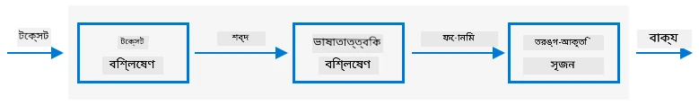 সাধারণ টেক্সট থেকে কথায় রূপান্তর সিস্টেমের তিনটি ধাপ