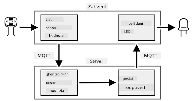 Diagram úkolu ukazující čtení a kontrolu úrovní světla a ovládání LED