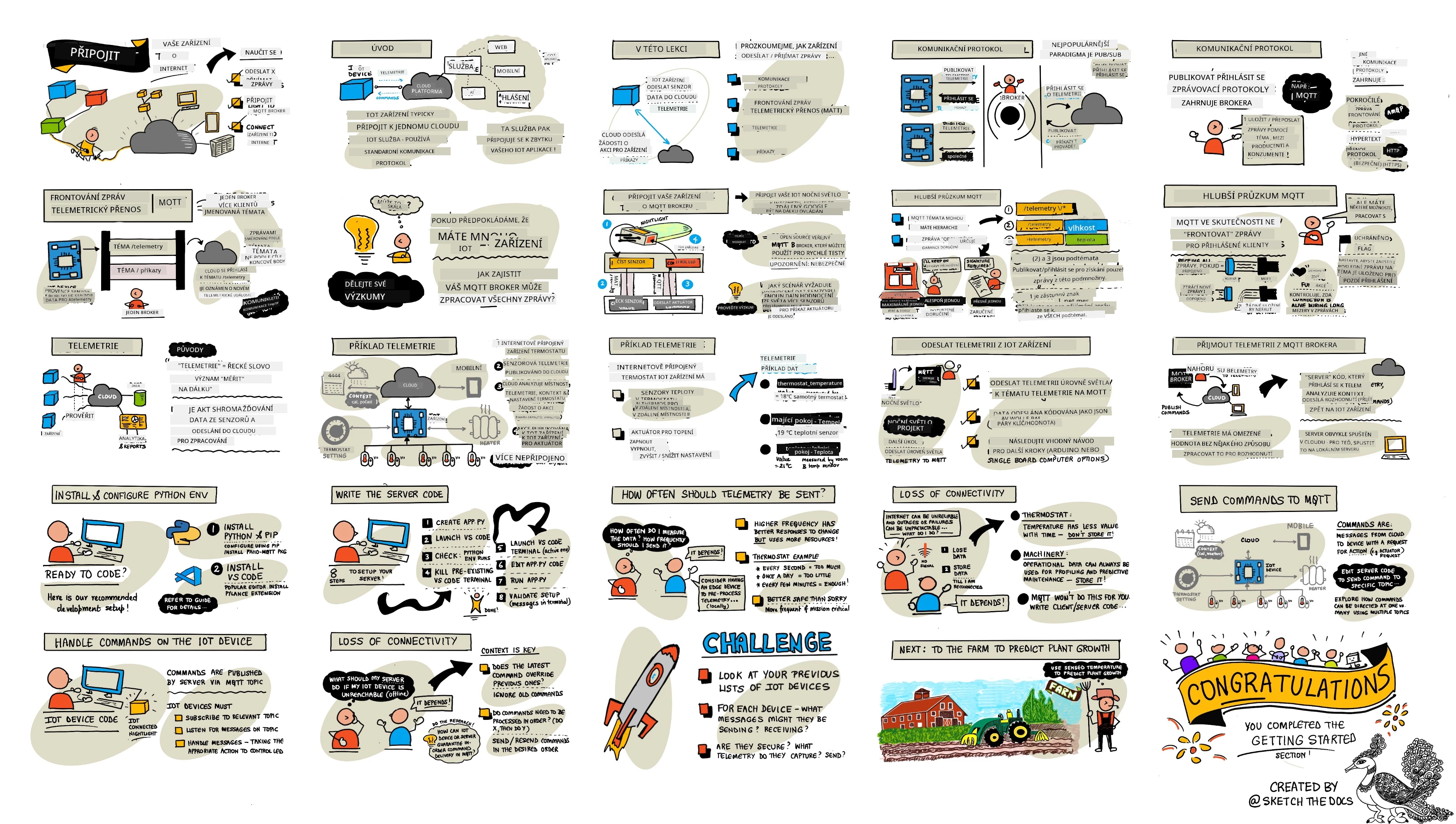 Přehled lekce ve formě sketchnote
