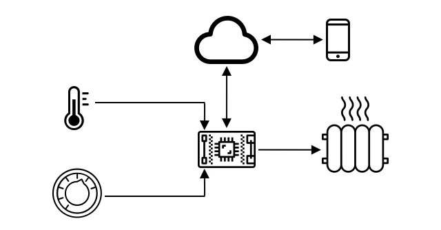 Schéma ukazující teplotu a otočný knoflík jako vstupy do IoT zařízení, obousměrnou komunikaci mezi IoT zařízením a cloudem, který dále komunikuje s telefonem, a ovládání topení jako výstup z IoT zařízení