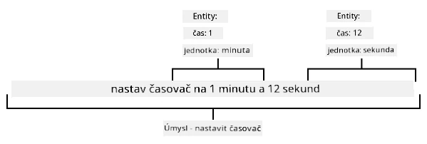 Věta „nastav časovač na 1 minutu a 12 sekund“ rozdělená na entity