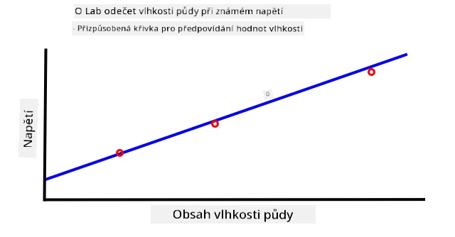 Graf napětí vs obsah vlhkosti půdy