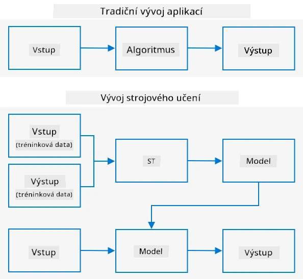 Tradiční vývoj bere vstup a algoritmus a dává výstup. Strojové učení používá vstupní a výstupní data k trénování modelu, a tento model může brát nová vstupní data k vytvoření nových výstupů.