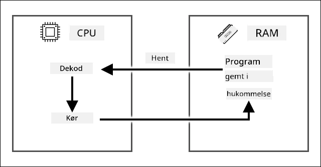 Fetch-decode-execute-cyklussen, der viser, hvordan fetch henter en instruktion fra programmet, der er gemt i RAM, og derefter afkoder og udfører den på en CPU