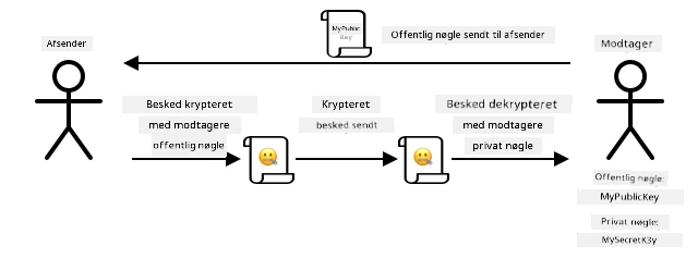 Asymmetrisk kryptering bruger en anden nøgle til at kryptere og dekryptere. Krypteringsnøglen sendes til enhver meddelelsesafsender, så de kan kryptere en meddelelse, før den sendes til modtageren, der ejer nøglerne