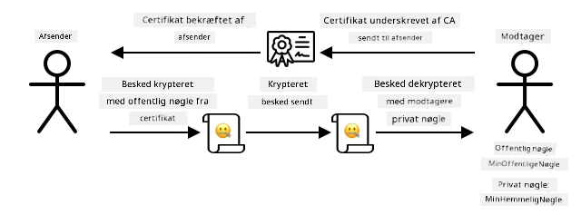 I stedet for at dele en offentlig nøgle kan du dele et certifikat. Brugeren af certifikatet kan verificere, at det kommer fra dig, ved at kontrollere med den certificeringsmyndighed, der har underskrevet det.