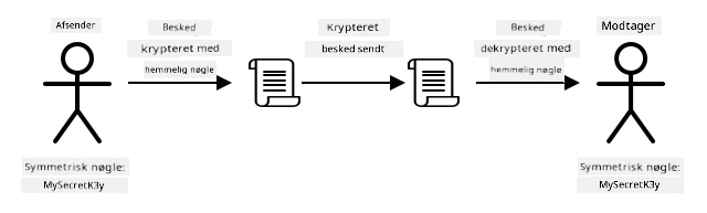 Symmetrisk nøglekryptering bruger den samme nøgle til at kryptere og dekryptere en meddelelse