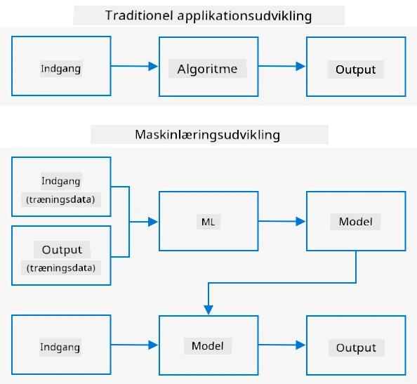 Traditionel udvikling tager input og en algoritme og giver output. Maskinlæring bruger input og outputdata til at træne en model, og denne model kan tage nye inputdata for at generere nyt output