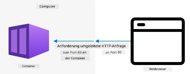 Eine Webanfrage, die an einen Container weitergeleitet wird
