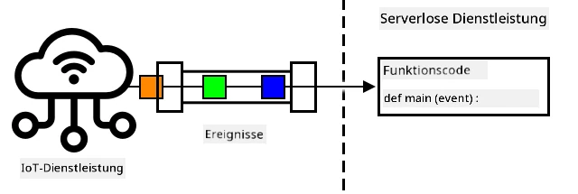Ereignisse, die von einem IoT-Dienst an einen serverlosen Dienst gesendet werden, alle gleichzeitig von mehreren Funktionen verarbeitet