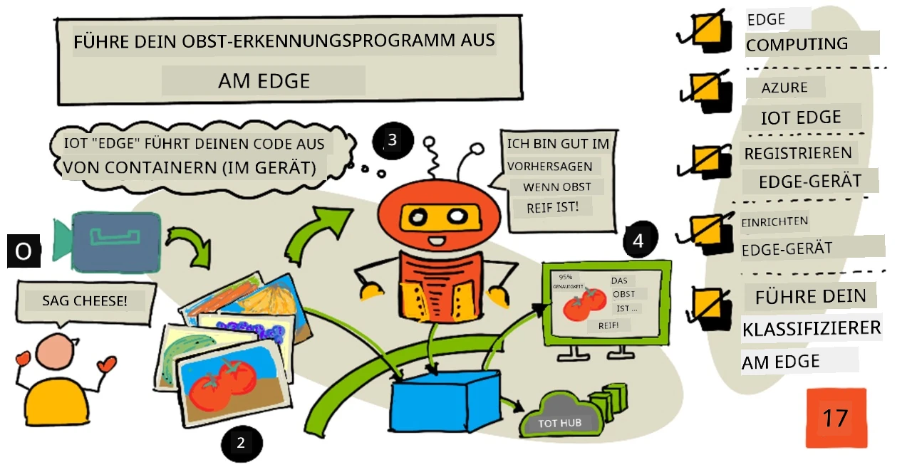 Eine Sketchnote-Übersicht dieser Lektion
