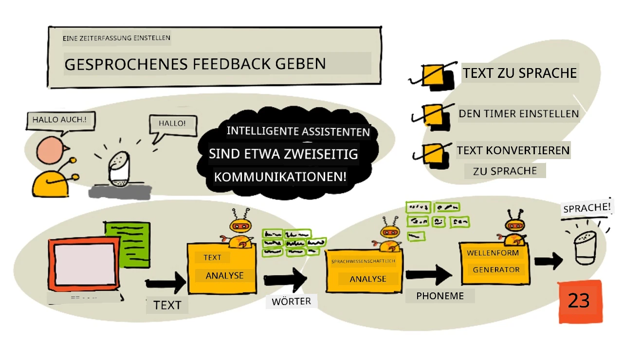 Eine Sketchnote-Übersicht dieser Lektion