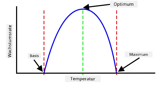 Ein Diagramm, das zeigt, wie die Wachstumsrate mit steigender Temperatur zunimmt und dann abnimmt, wenn die Temperatur zu hoch wird