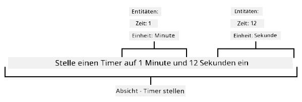 Der Satz „stelle einen Timer für 1 Minute und 12 Sekunden ein“, aufgeteilt in Entitäten