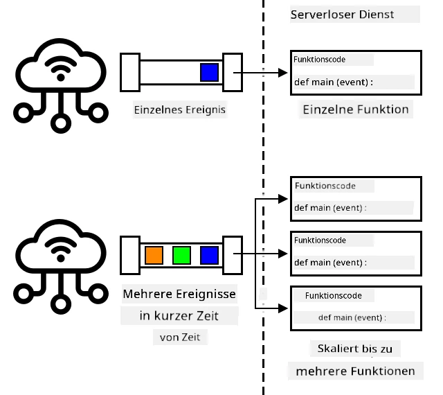 Wenn viele Ereignisse gleichzeitig gesendet werden, skaliert der serverlose Dienst, um sie alle gleichzeitig auszuführen