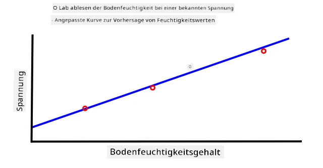 Ein Diagramm von Spannung vs. Bodenfeuchtigkeitsgehalt
