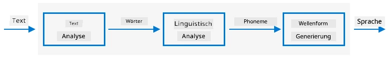 Die drei Phasen typischer Text-zu-Sprache-Systeme