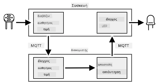 Διάγραμμα ροής της εργασίας που δείχνει την ανάγνωση και τον έλεγχο των επιπέδων φωτός, και τον έλεγχο του LED