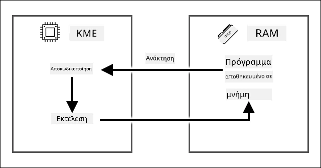 Οι κύκλοι fetch-decode-execute που δείχνουν την ανάκτηση μιας εντολής από το πρόγραμμα που είναι αποθηκευμένο στη RAM, την αποκωδικοποίησή της και την εκτέλεσή της σε μια CPU