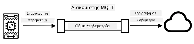 Συσκευή IoT που δημοσιεύει τηλεμετρία στο θέμα /telemetry, και η υπηρεσία cloud εγγράφεται σε αυτό το θέμα
