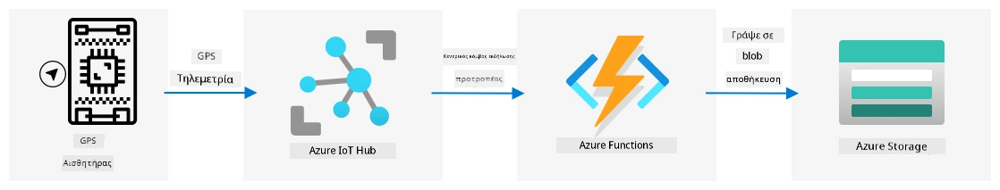 Αποστολή τηλεμετρίας GPS από μια συσκευή IoT στο IoT Hub, στη συνέχεια στις Azure Functions μέσω ενός ενεργοποιητή event hub, και τέλος αποθήκευση στην αποθήκευση blob