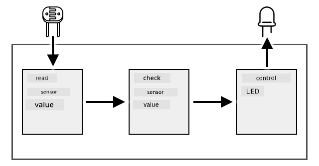 A flow chart of the assignment showing light levels being read and checked, and the LED begin controlled