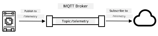 IoT device publishing telemetry on the /telemetry topic, and the cloud service subscribing to that topic