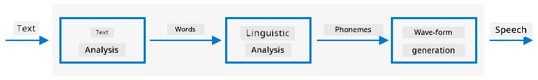 The three stages of typical text to speech systems