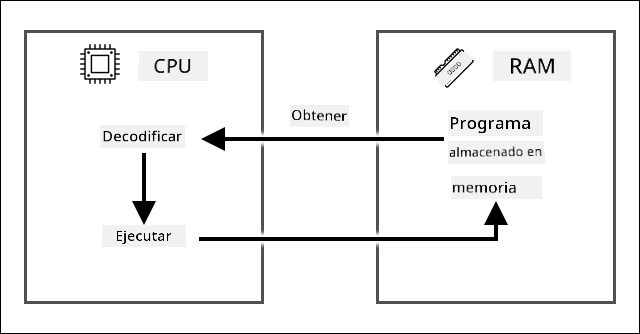 El ciclo de búsqueda-decodificación-ejecución mostrando la búsqueda de una instrucción del programa almacenado en RAM, luego decodificándola y ejecutándola en una CPU