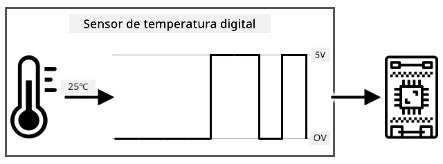 Un sensor de temperatura digital convierte una lectura analógica en datos binarios con 0 como 0 voltios y 1 como 5 voltios antes de enviarlo a un dispositivo IoT
