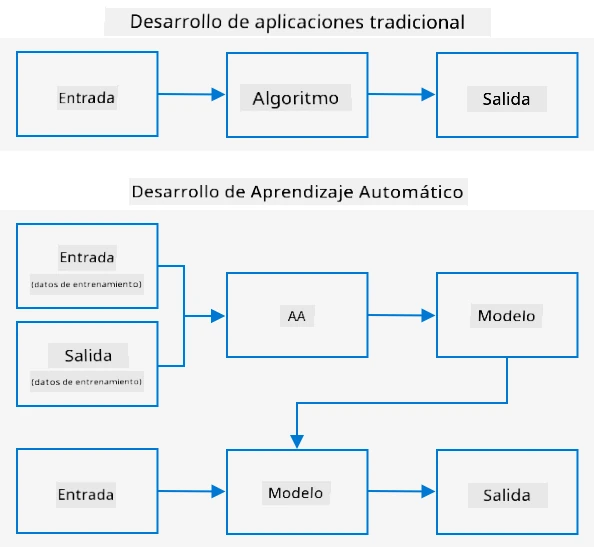 El desarrollo tradicional toma datos de entrada y un algoritmo y da un resultado. El aprendizaje automático usa datos de entrada y salida para entrenar un modelo, y este modelo puede tomar nuevos datos de entrada para generar nuevos resultados