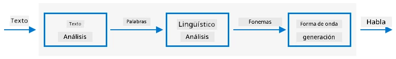 Las tres etapas de los sistemas típicos de texto a voz