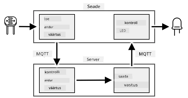 Ülesande vooskeem, mis näitab valguse taseme lugemist ja kontrollimist ning LED-i juhtimist
