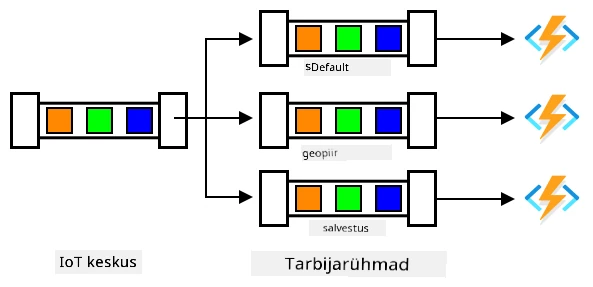 Üks IoT Hub koos 3 tarbijarühmaga, mis jagavad samu sõnumeid 3 erinevale Functions rakendusele