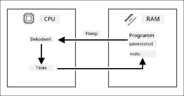Fetch-decode-execute tsüklid, mis näitavad, kuidas fetch võtab juhise RAM-is salvestatud programmist, seejärel dekodeerib ja täidab selle CPU-s