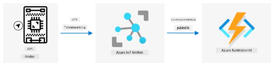 GPS-telemeetria saatmine IoT-seadmest IoT Hubi, seejärel Azure Functionsisse sündmuste huba päästiku kaudu